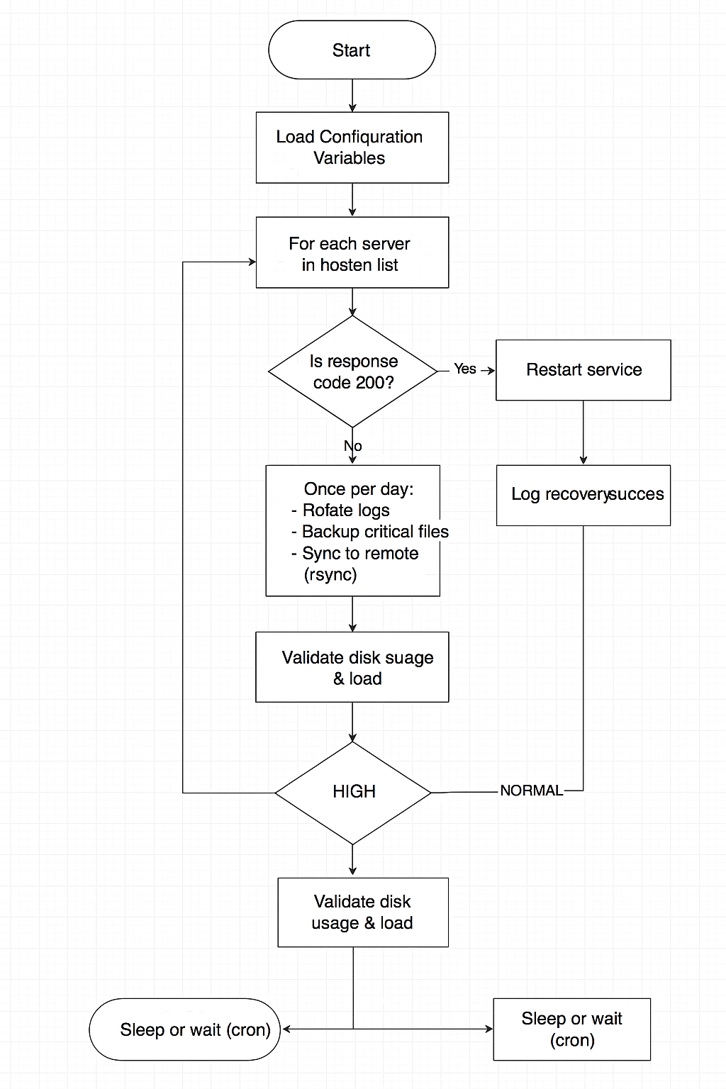 BashScriptingFlowChart